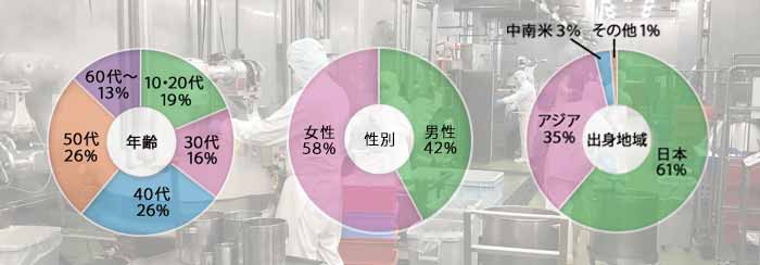 年代: 20代15%・30代16%・40代31%・50代26%・60代以上12%、性別: 男性46%・女性54%、出身地域： 日本73%・アジア21%・中南米4%・その他2%